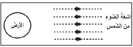 أشعة الضوء الساقطة من الشمس على الأرض أشعة الضوء الساقطة من الشمس على الأرض